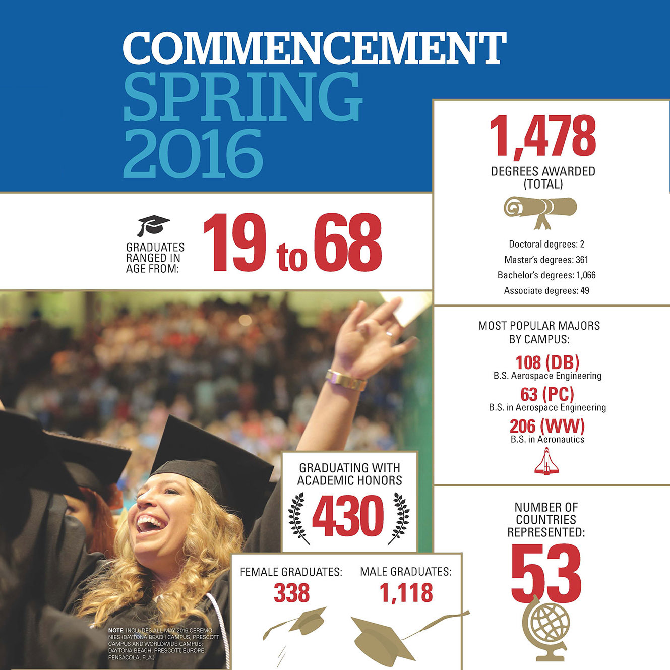 Alumni-News_2016-Commencement-Infographic
