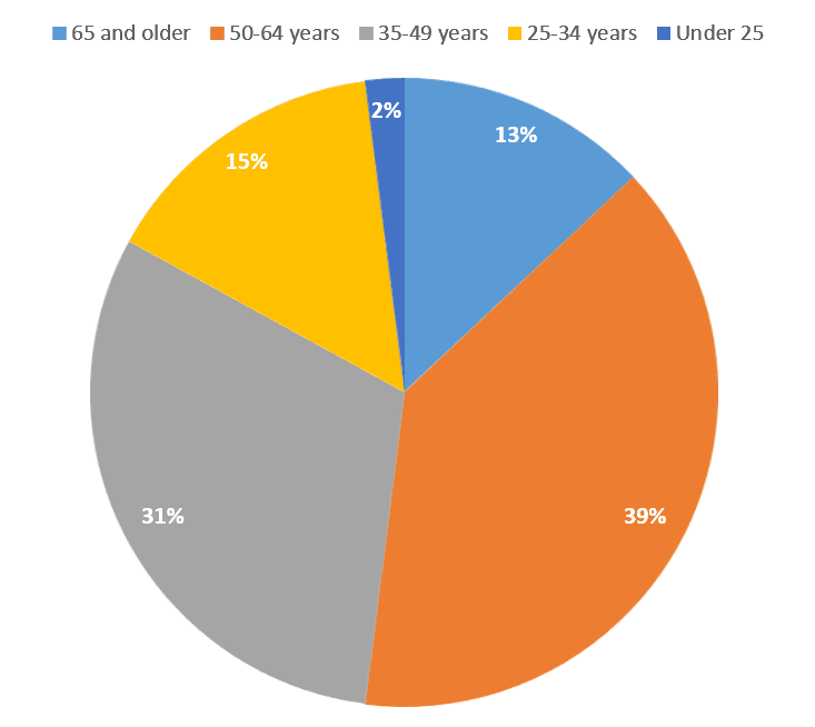 Pie chart of Lift readers by age. 2% under 25, 15% age 25-34, 31% age 35-49, 39% age 50-64, 13% over age 65.