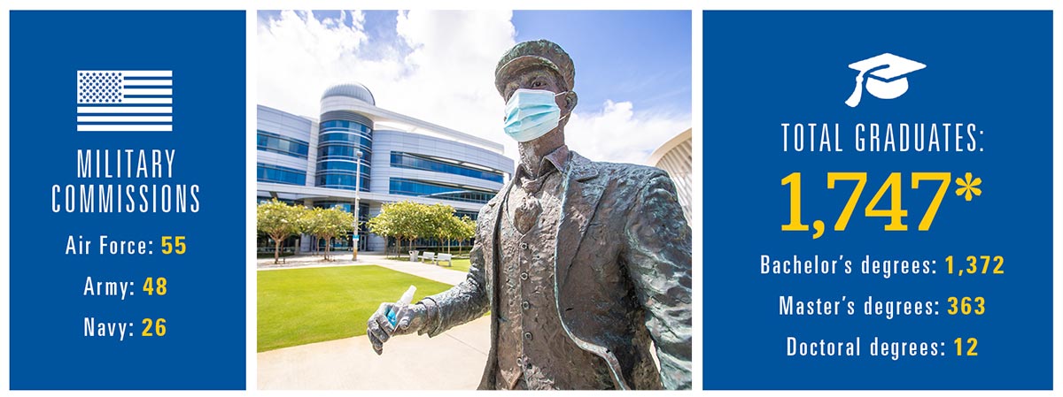 Infographic, plus Wilbur Wright statue wearing a medical mask