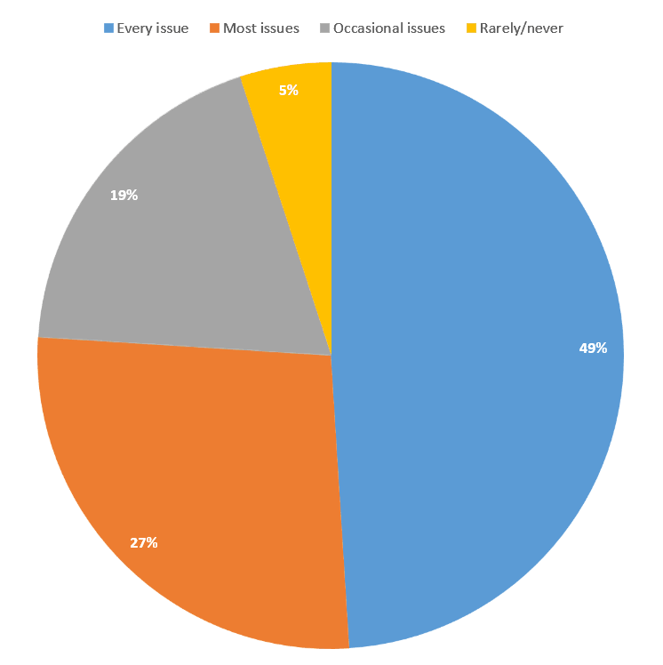 Pie chart of how often subscribers read Lift. 49 percent read every issue of Lift. 27 percent read most issues. 19 percent read occasional issues. 5 percent rarely/never read Lift.