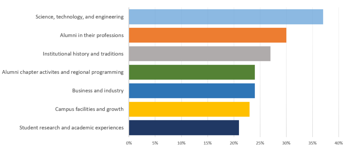 Bar chart of topics that readers are most interested in. 37 percent of all survey respondents are most interested in science, technology and engineering; 30 percent alumni in their professions; 27 percent institutional history and traditions; 24 percent alumni chapter activities and regional programming; 24 percent business and industry.